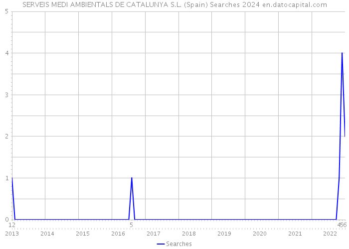 SERVEIS MEDI AMBIENTALS DE CATALUNYA S.L. (Spain) Searches 2024 