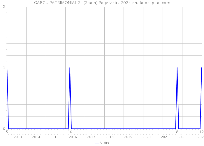 GARGU PATRIMONIAL SL (Spain) Page visits 2024 