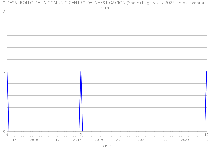 Y DESARROLLO DE LA COMUNIC CENTRO DE INVESTIGACION (Spain) Page visits 2024 