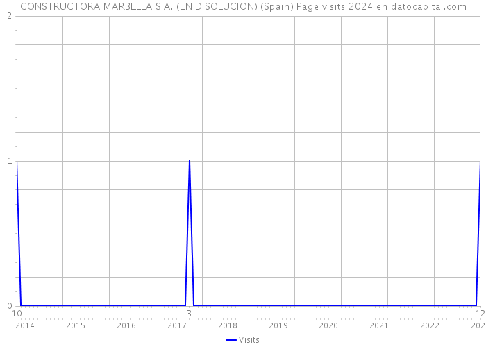 CONSTRUCTORA MARBELLA S.A. (EN DISOLUCION) (Spain) Page visits 2024 