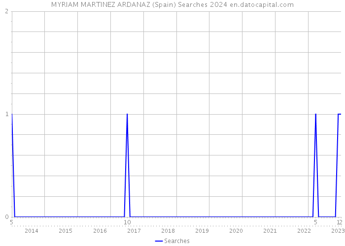 MYRIAM MARTINEZ ARDANAZ (Spain) Searches 2024 