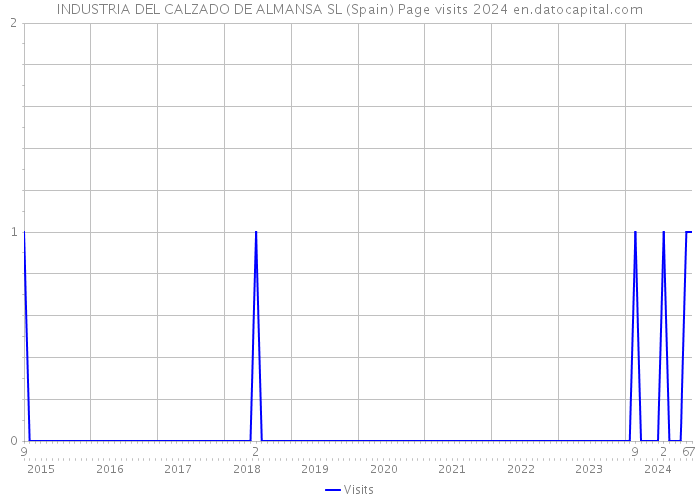 INDUSTRIA DEL CALZADO DE ALMANSA SL (Spain) Page visits 2024 