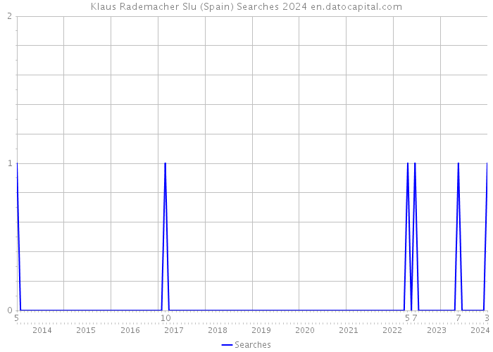 Klaus Rademacher Slu (Spain) Searches 2024 