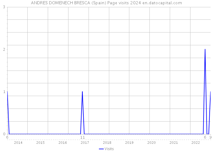 ANDRES DOMENECH BRESCA (Spain) Page visits 2024 