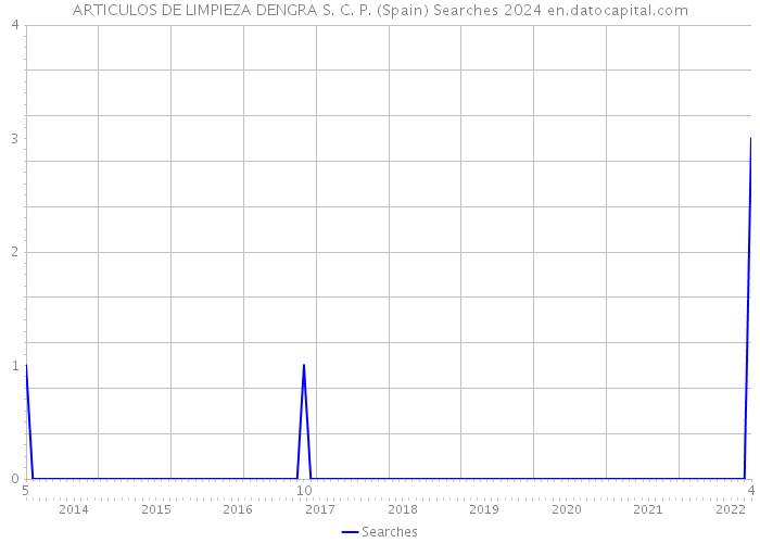 ARTICULOS DE LIMPIEZA DENGRA S. C. P. (Spain) Searches 2024 