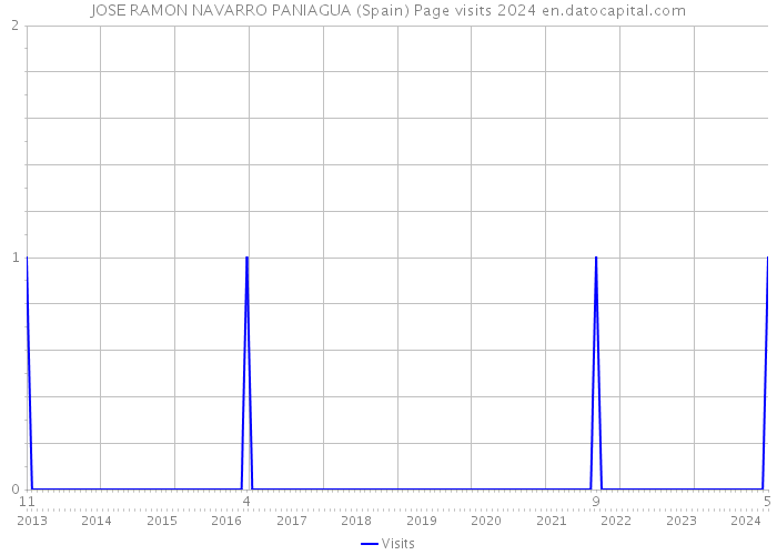 JOSE RAMON NAVARRO PANIAGUA (Spain) Page visits 2024 