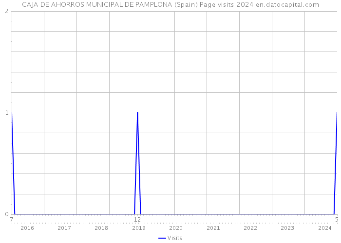 CAJA DE AHORROS MUNICIPAL DE PAMPLONA (Spain) Page visits 2024 