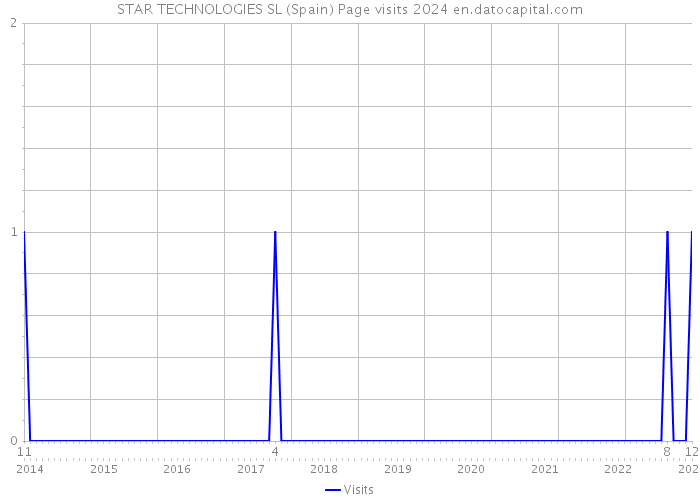 STAR TECHNOLOGIES SL (Spain) Page visits 2024 