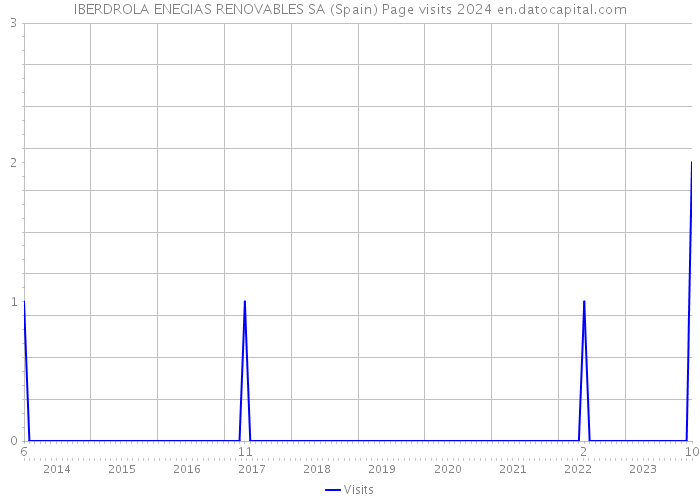 IBERDROLA ENEGIAS RENOVABLES SA (Spain) Page visits 2024 