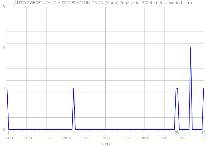 AUTO SWEDEN GANDIA SOCIEDAD LIMITADA (Spain) Page visits 2024 