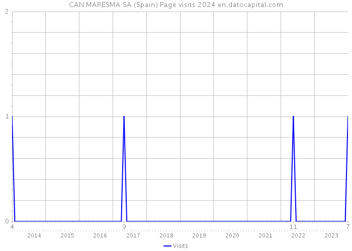 CAN MARESMA SA (Spain) Page visits 2024 
