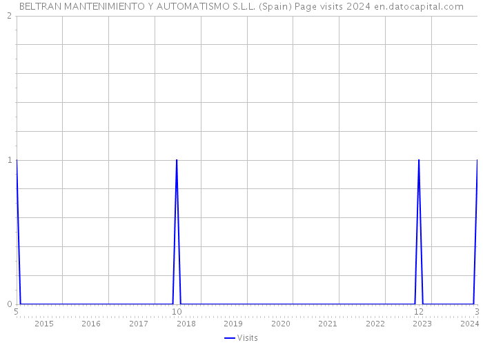 BELTRAN MANTENIMIENTO Y AUTOMATISMO S.L.L. (Spain) Page visits 2024 