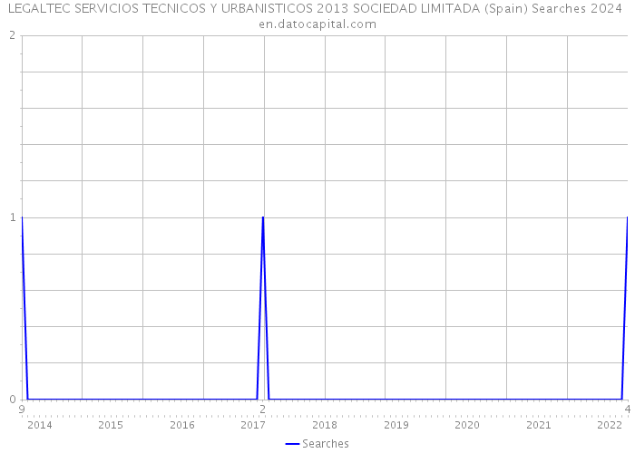 LEGALTEC SERVICIOS TECNICOS Y URBANISTICOS 2013 SOCIEDAD LIMITADA (Spain) Searches 2024 