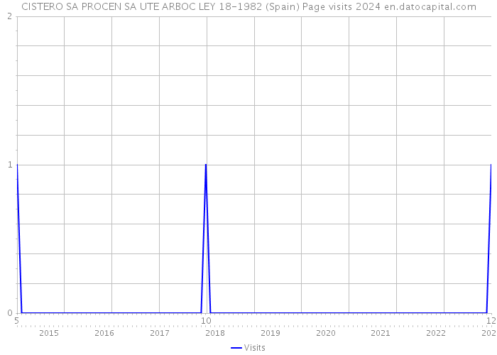 CISTERO SA PROCEN SA UTE ARBOC LEY 18-1982 (Spain) Page visits 2024 