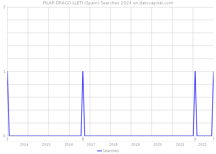 PILAR DRAGO LLETI (Spain) Searches 2024 