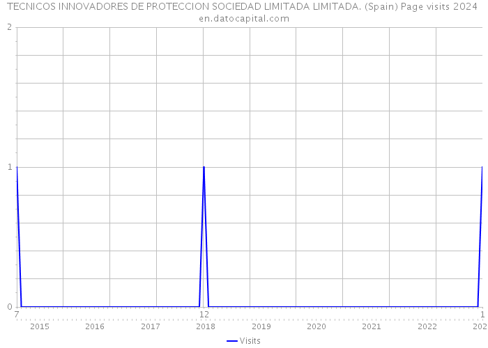 TECNICOS INNOVADORES DE PROTECCION SOCIEDAD LIMITADA LIMITADA. (Spain) Page visits 2024 