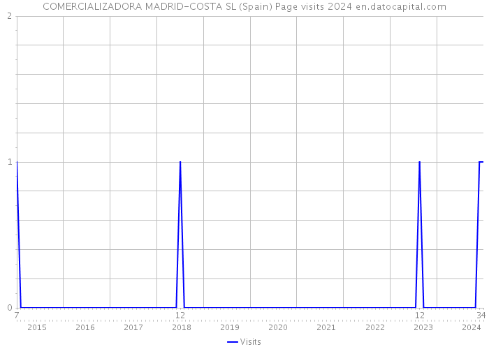 COMERCIALIZADORA MADRID-COSTA SL (Spain) Page visits 2024 