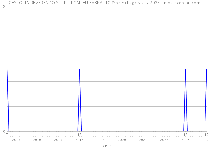 GESTORIA REVERENDO S.L. PL. POMPEU FABRA, 10 (Spain) Page visits 2024 