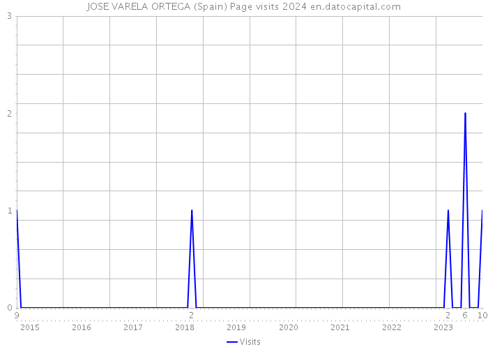 JOSE VARELA ORTEGA (Spain) Page visits 2024 