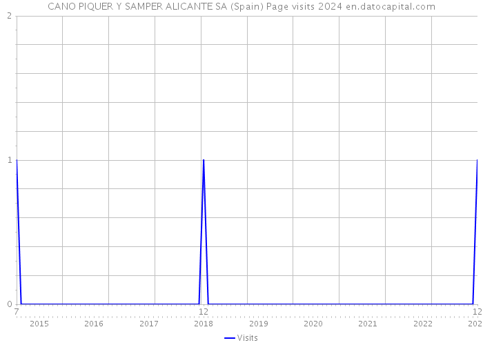 CANO PIQUER Y SAMPER ALICANTE SA (Spain) Page visits 2024 