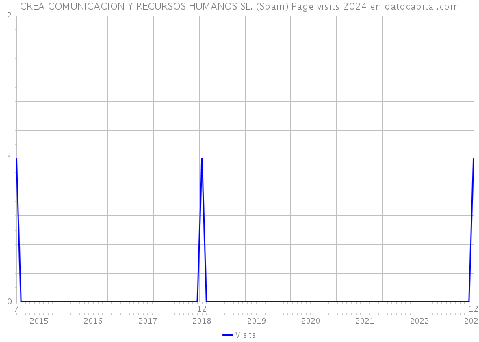 CREA COMUNICACION Y RECURSOS HUMANOS SL. (Spain) Page visits 2024 