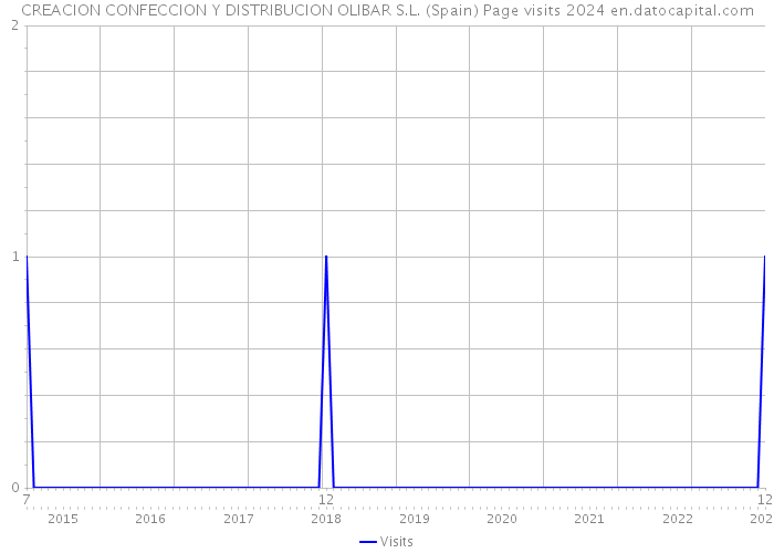 CREACION CONFECCION Y DISTRIBUCION OLIBAR S.L. (Spain) Page visits 2024 