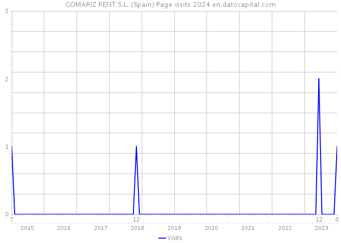 GOMARIZ RENT S.L. (Spain) Page visits 2024 