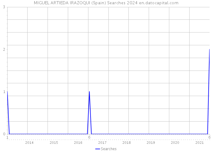 MIGUEL ARTIEDA IRAZOQUI (Spain) Searches 2024 