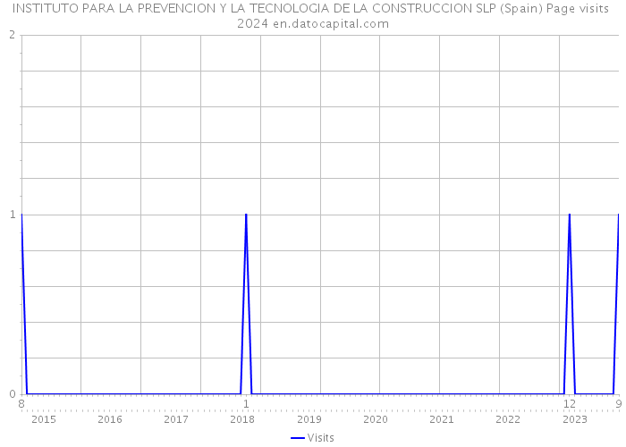 INSTITUTO PARA LA PREVENCION Y LA TECNOLOGIA DE LA CONSTRUCCION SLP (Spain) Page visits 2024 