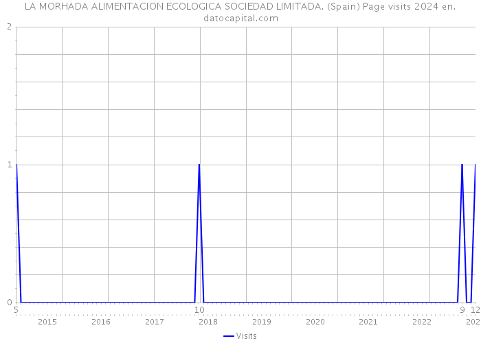 LA MORHADA ALIMENTACION ECOLOGICA SOCIEDAD LIMITADA. (Spain) Page visits 2024 