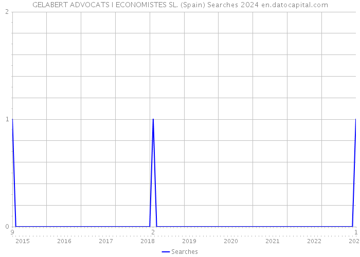 GELABERT ADVOCATS I ECONOMISTES SL. (Spain) Searches 2024 