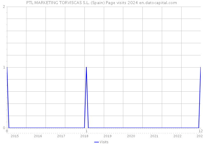 PTL MARKETING TORVISCAS S.L. (Spain) Page visits 2024 