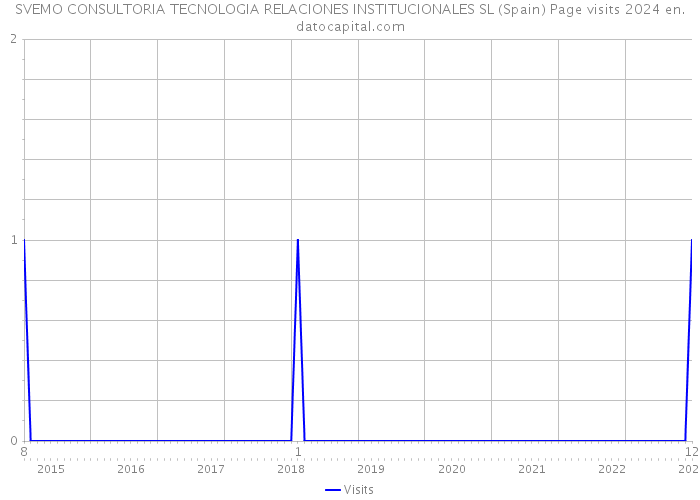 SVEMO CONSULTORIA TECNOLOGIA RELACIONES INSTITUCIONALES SL (Spain) Page visits 2024 