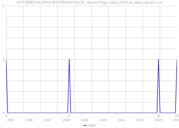 HYT ESPECIALISTAS EN FORMACION SL. (Spain) Page visits 2024 