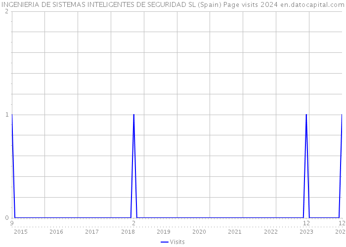 INGENIERIA DE SISTEMAS INTELIGENTES DE SEGURIDAD SL (Spain) Page visits 2024 