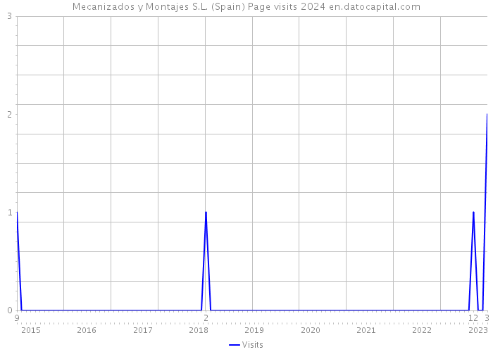 Mecanizados y Montajes S.L. (Spain) Page visits 2024 