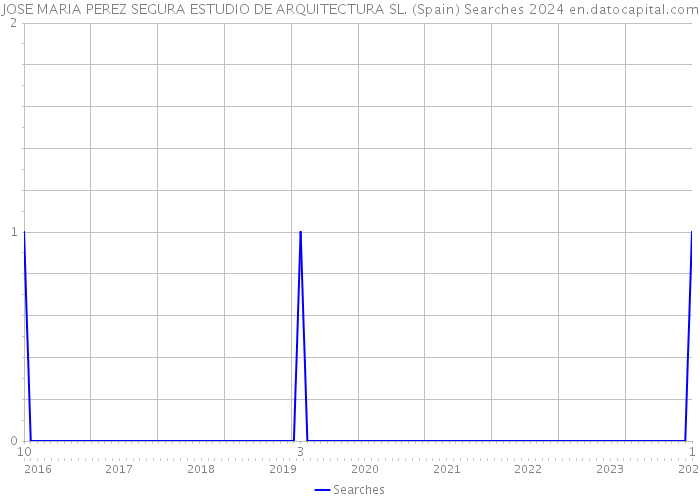 JOSE MARIA PEREZ SEGURA ESTUDIO DE ARQUITECTURA SL. (Spain) Searches 2024 