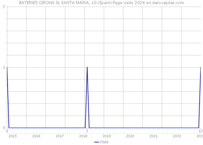 BATERIES GIRONA SL SANTA MARIA, 10 (Spain) Page visits 2024 