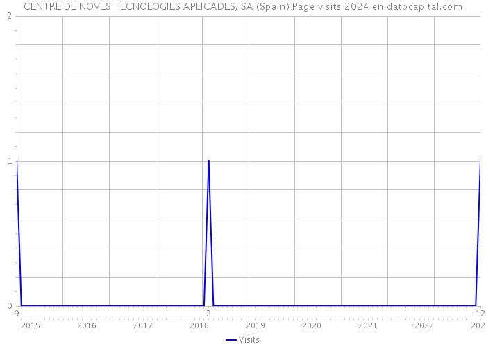 CENTRE DE NOVES TECNOLOGIES APLICADES, SA (Spain) Page visits 2024 
