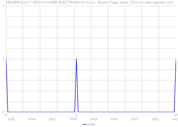 DESARROLLO Y APLICACIONES ELECTRONICAS S.A.L. (Spain) Page visits 2024 
