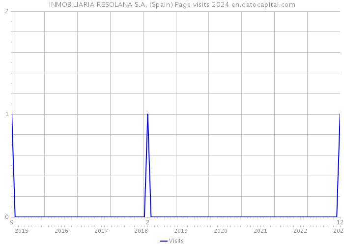 INMOBILIARIA RESOLANA S.A. (Spain) Page visits 2024 