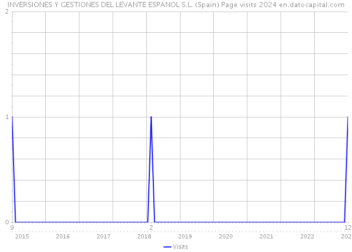 INVERSIONES Y GESTIONES DEL LEVANTE ESPANOL S.L. (Spain) Page visits 2024 