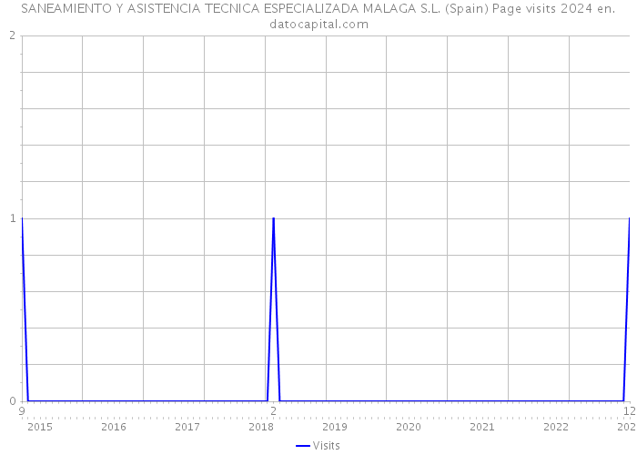 SANEAMIENTO Y ASISTENCIA TECNICA ESPECIALIZADA MALAGA S.L. (Spain) Page visits 2024 