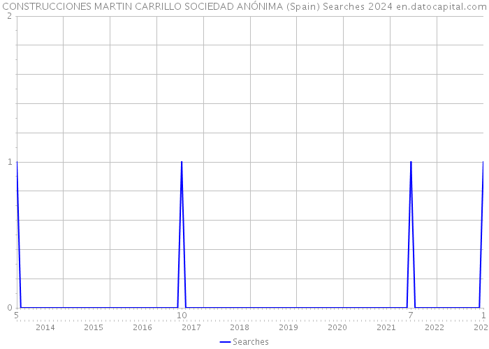 CONSTRUCCIONES MARTIN CARRILLO SOCIEDAD ANÓNIMA (Spain) Searches 2024 