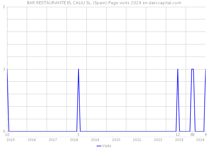 BAR RESTAURANTE EL CALIU SL. (Spain) Page visits 2024 