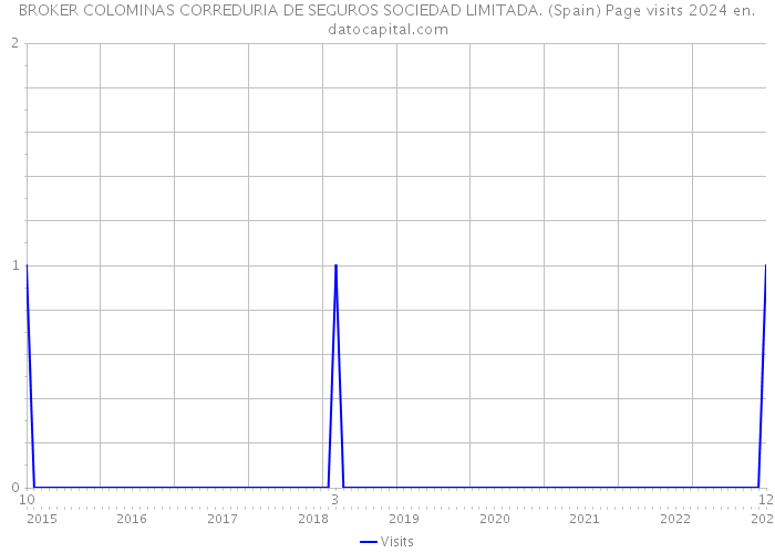 BROKER COLOMINAS CORREDURIA DE SEGUROS SOCIEDAD LIMITADA. (Spain) Page visits 2024 