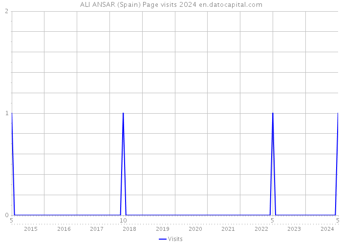 ALI ANSAR (Spain) Page visits 2024 