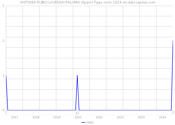ANTONIA RUBIO LAVEDAN PALOMA (Spain) Page visits 2024 
