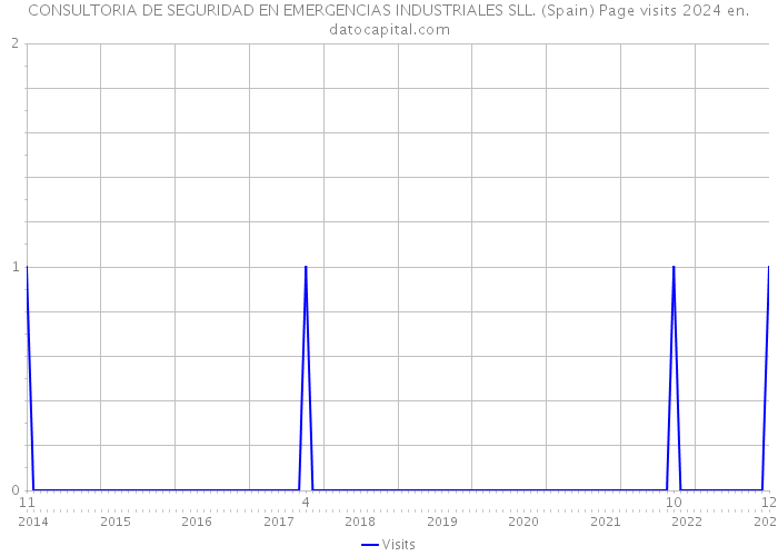 CONSULTORIA DE SEGURIDAD EN EMERGENCIAS INDUSTRIALES SLL. (Spain) Page visits 2024 