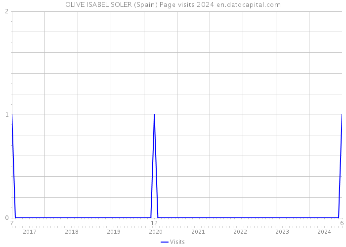 OLIVE ISABEL SOLER (Spain) Page visits 2024 